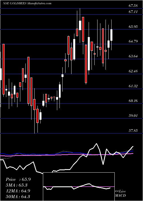  weekly chart GoldmanSachs