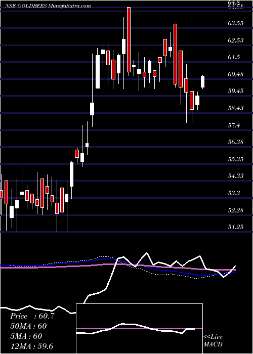  weekly chart GoldmanSachs