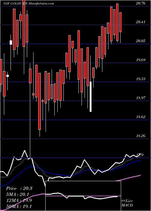  Daily chart Zerodhaamc - Goldcase