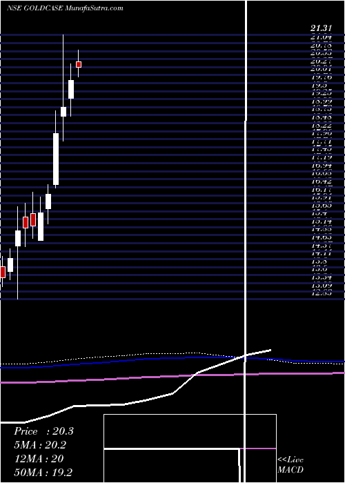  monthly chart ZerodhaamcGoldcase