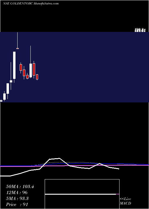  monthly chart GoldenTobacco