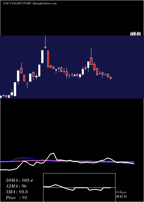  weekly chart GoldenTobacco