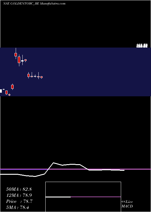  monthly chart GoldenTobacco