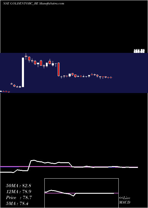  weekly chart GoldenTobacco
