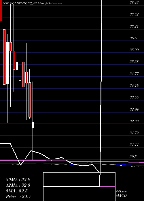 monthly chart GoldenTobacco