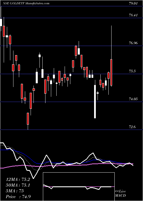  Daily chart Miraeamc - Magoldetf