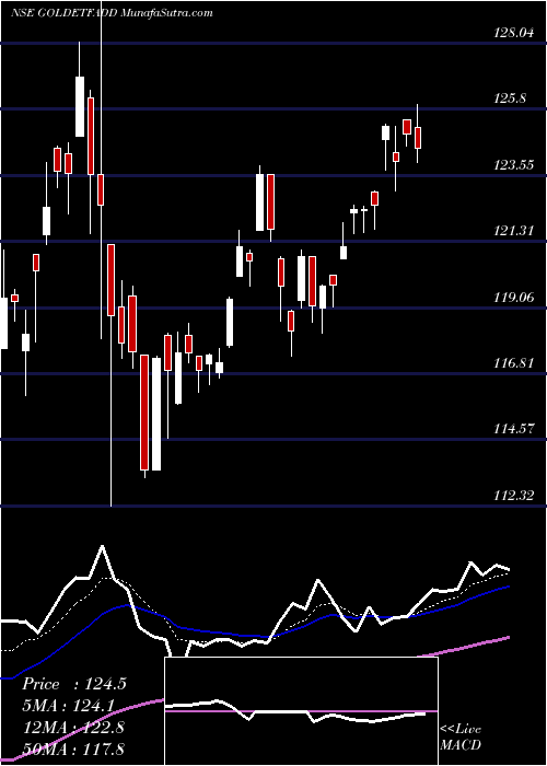  Daily chart DspamcDspgoldetf