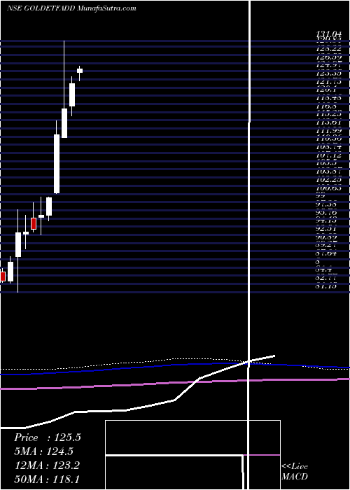  monthly chart DspamcDspgoldetf