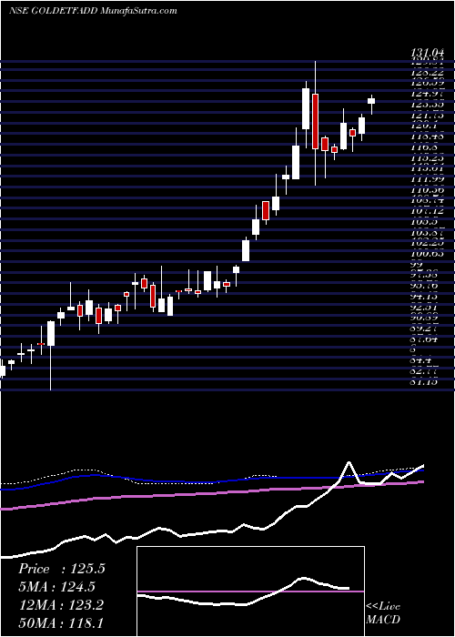  weekly chart DspamcDspgoldetf