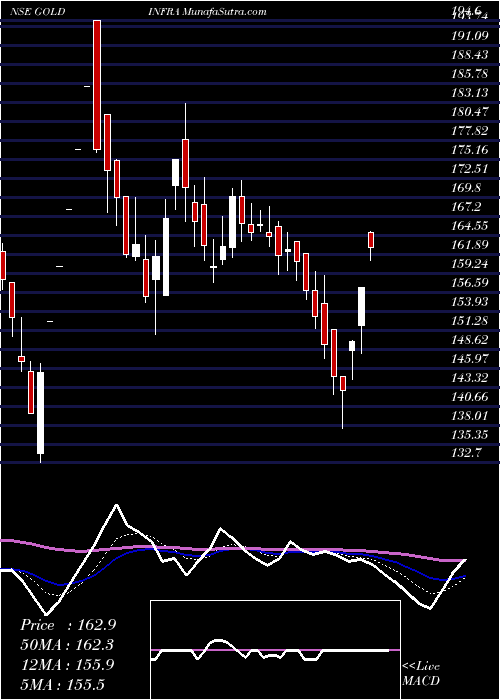  Daily chart GoldstoneInfratech