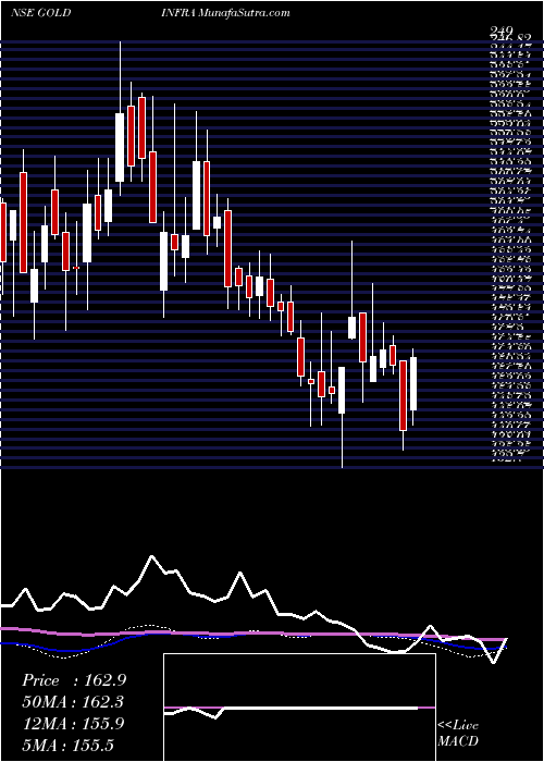  weekly chart GoldstoneInfratech