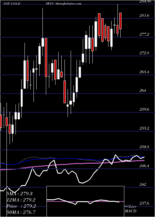  weekly chart IciciPru