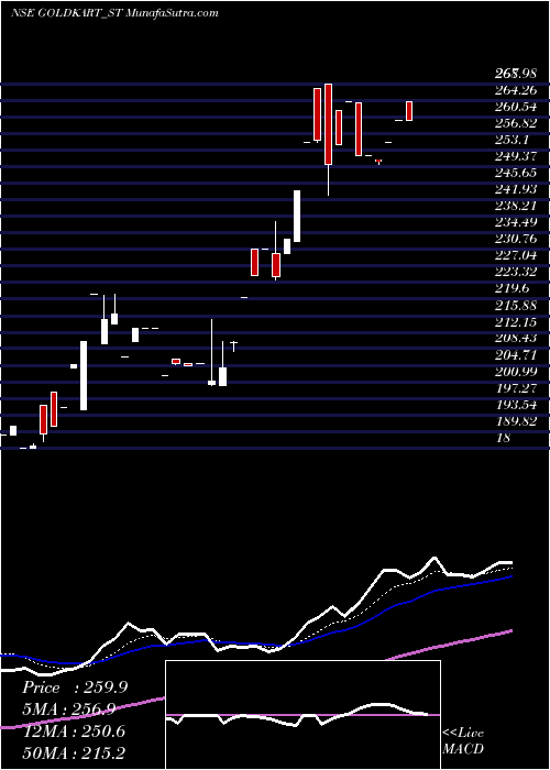  Daily chart Goldkart Jewels Limited