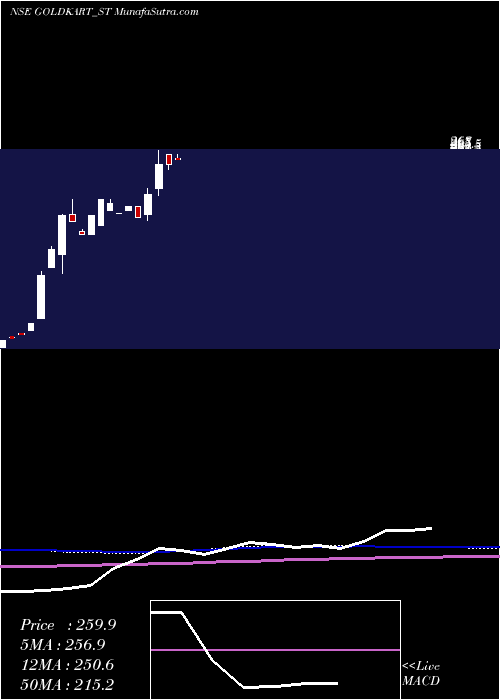  monthly chart GoldkartJewels