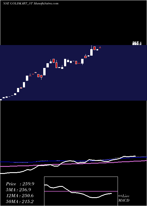  weekly chart GoldkartJewels