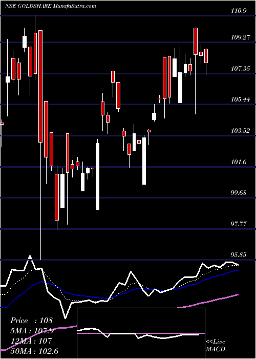  Daily chart UTI ASSET MANAGEME UTI GOLD EXC