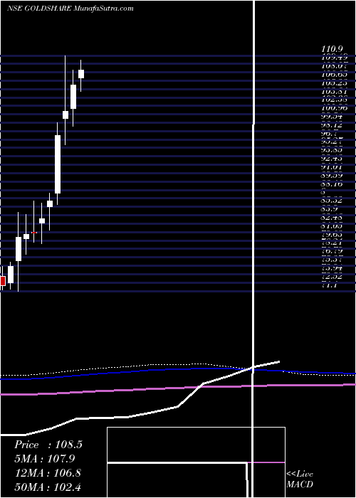  monthly chart UtiAsset