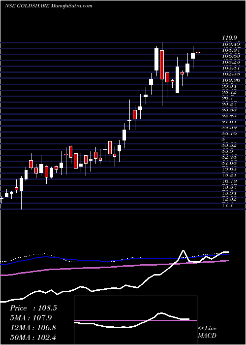  weekly chart UtiAsset