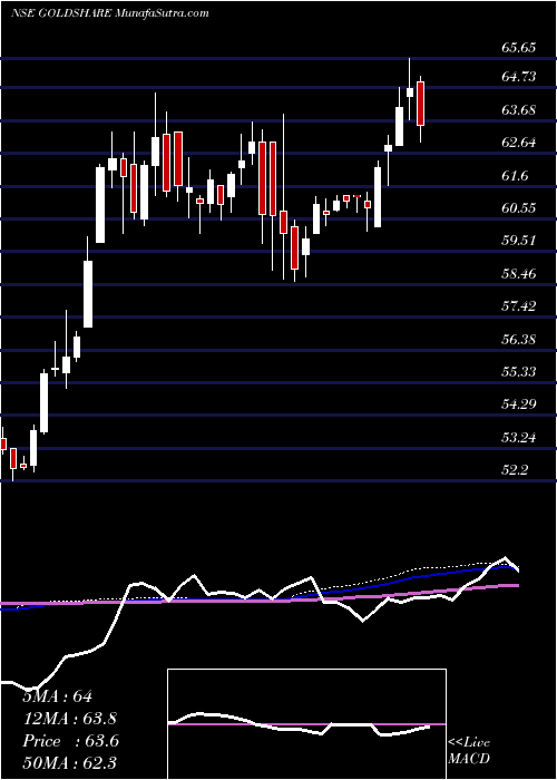  weekly chart UtiAsset