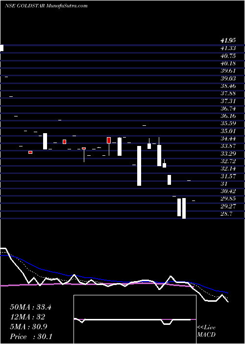  Daily chart GoldstarPower