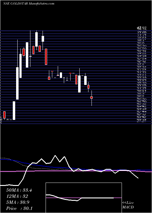  weekly chart GoldstarPower