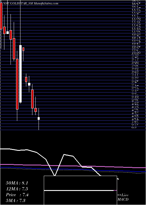  monthly chart GoldstarPower