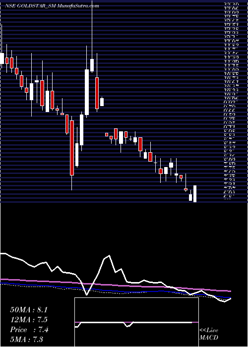  weekly chart GoldstarPower