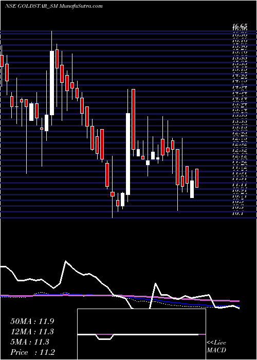  weekly chart GoldstarPower