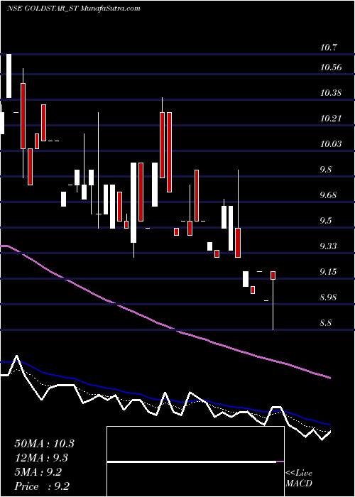  Daily chart GoldstarPower