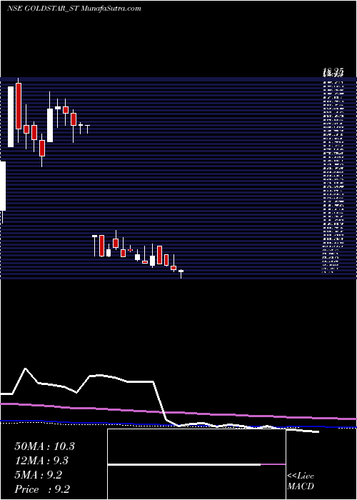  weekly chart GoldstarPower