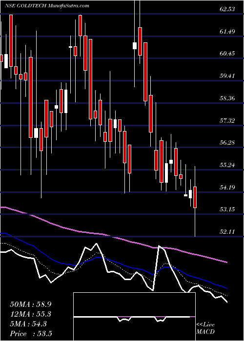  Daily chart Goldstone Technologies Limited