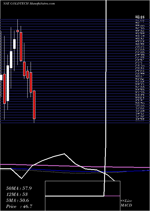  monthly chart GoldstoneTechnologies