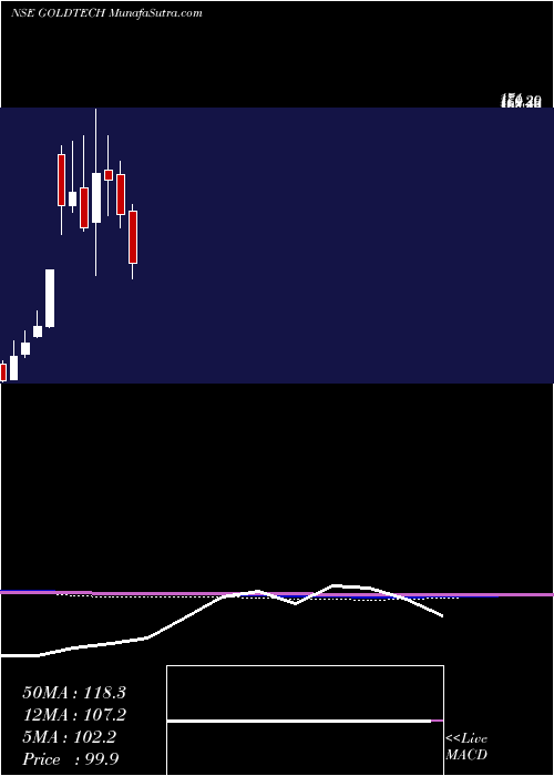  monthly chart GoldstoneTechnologies