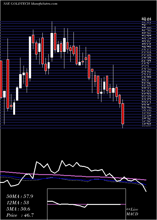  weekly chart GoldstoneTechnologies