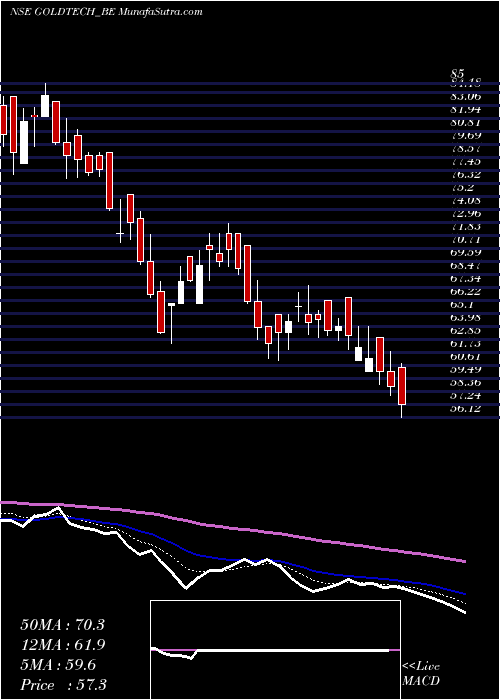  Daily chart Goldstone Technologies Lt