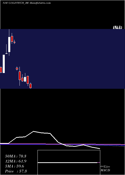  monthly chart GoldstoneTechnologies