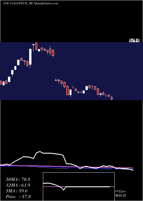  weekly chart GoldstoneTechnologies