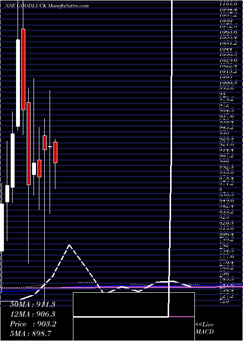  monthly chart GoodLuck