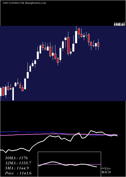  weekly chart GoodLuck