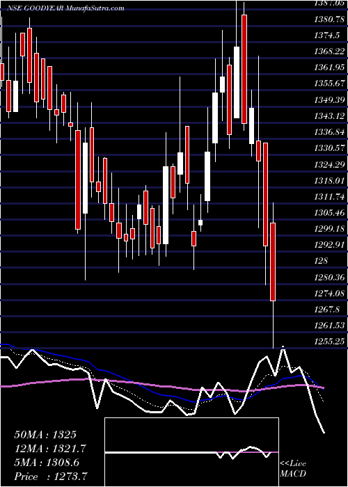  Daily chart GoodyearIndia