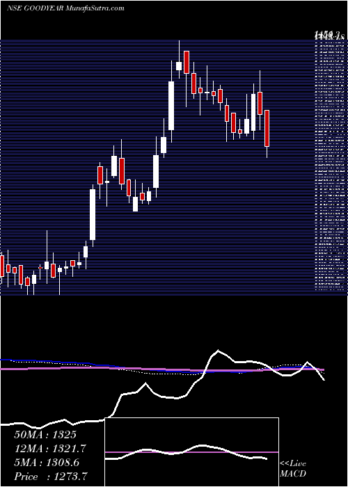  weekly chart GoodyearIndia