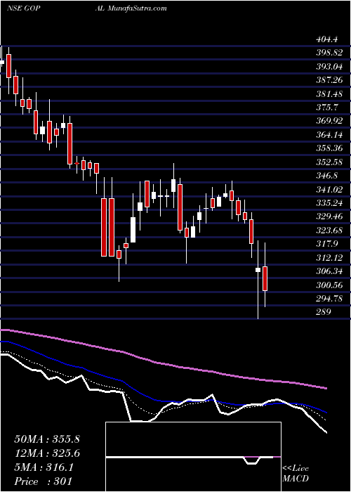  Daily chart Gopal Snacks Limited