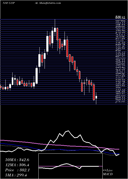  weekly chart GopalSnacks