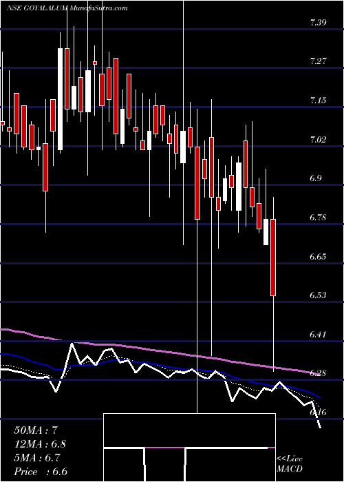  Daily chart GoyalAluminiums