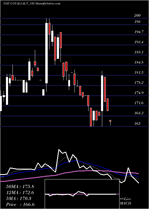  Daily chart GoyalSalt