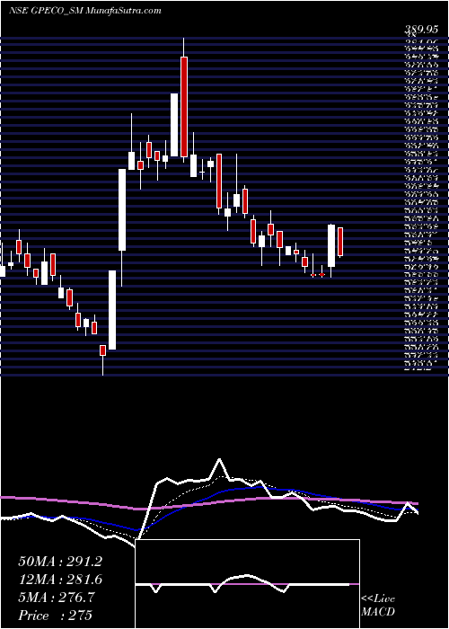  Daily chart Gp Eco Solutions India L