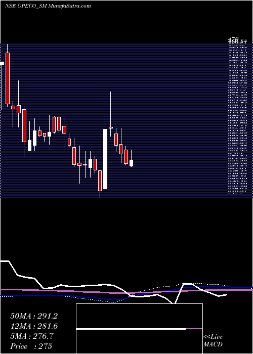  weekly chart GpEco