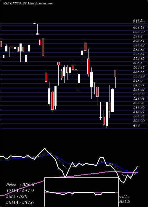  Daily chart Gp Eco Solutions India L