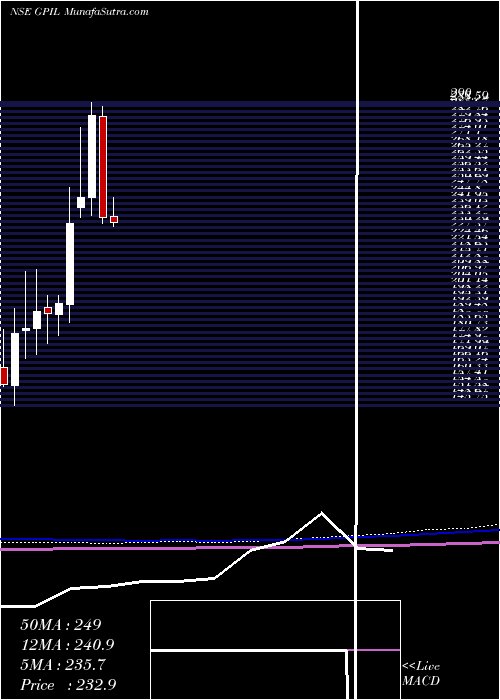 monthly chart GodawariPower