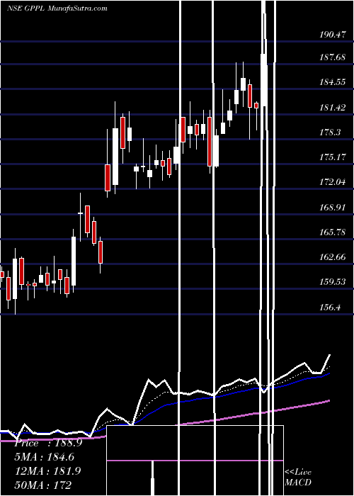  Daily chart GujaratPipavav
